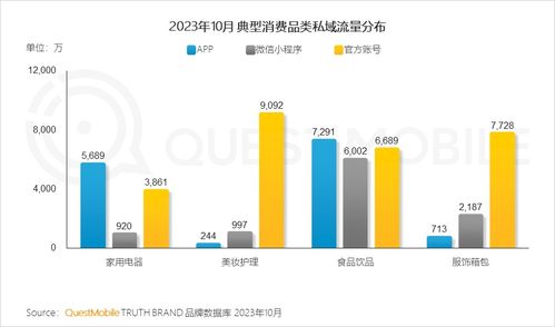 QuestMobile发布2023品牌私域流量发展洞察 食品饮品私域规模近1.9亿，计算机软硬件技术开发潜力显现